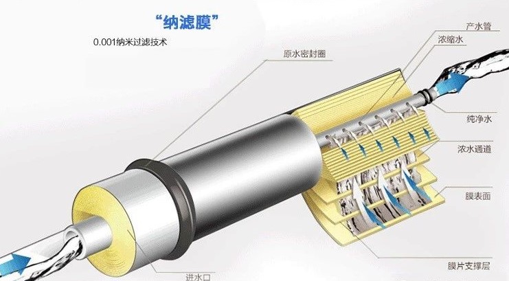純凈水太純不好？我們到底要不要選擇反滲透凈水器？