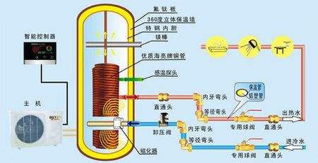 空氣能熱泵熱水器有多省電？能用多少年？