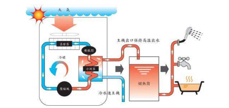 空氣源熱泵熱水器有哪些除霜方法？